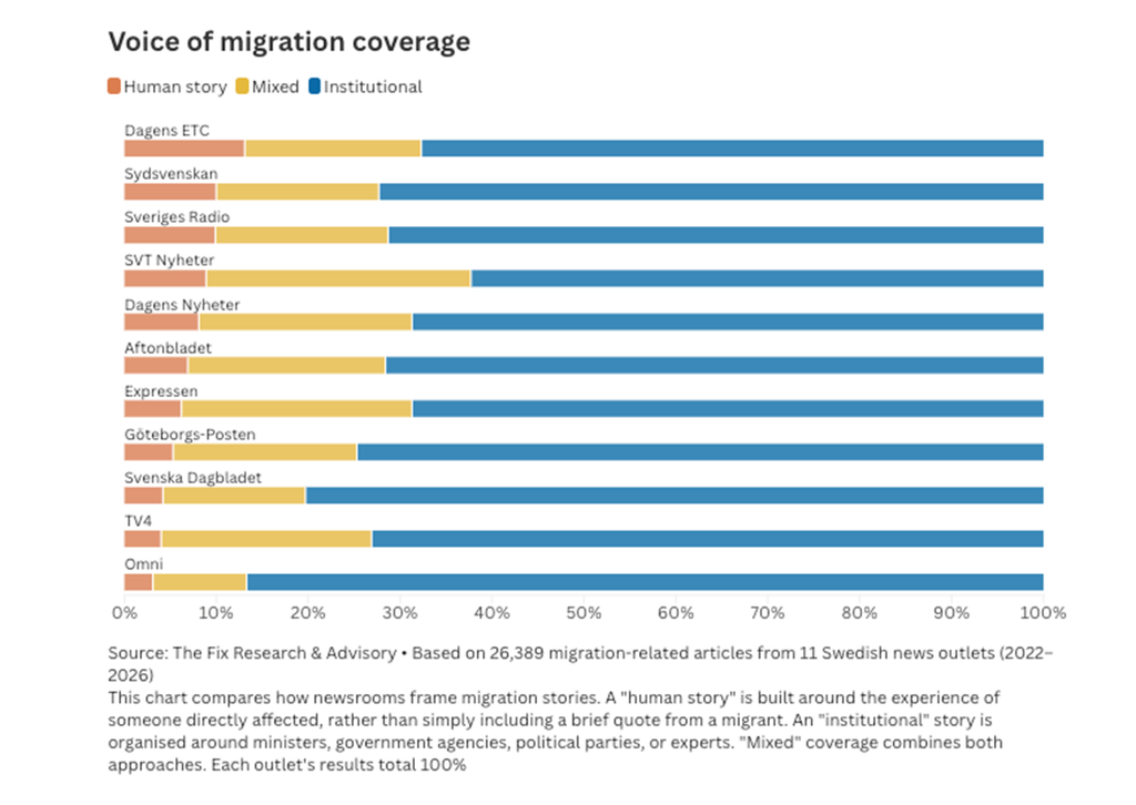 En Suède, un récit humain pour 18 articles sur l’immigration : les migrants restent en marge de la couverture médiatique image